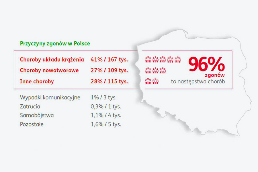 przyczyny zgonów w polsce